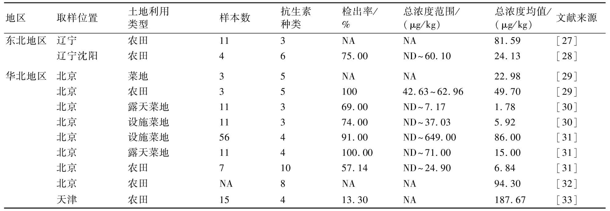 氟喹诺酮类抗生素在我国农田土壤中残留及其风险研究进展
