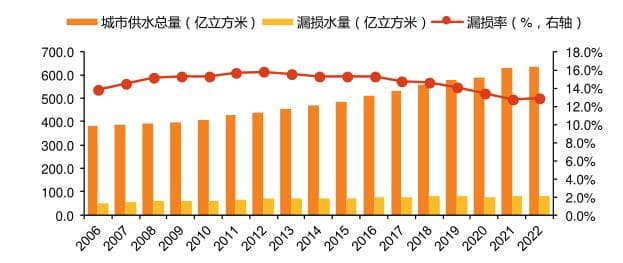 浅谈供水产销差率与漏损控制的分析