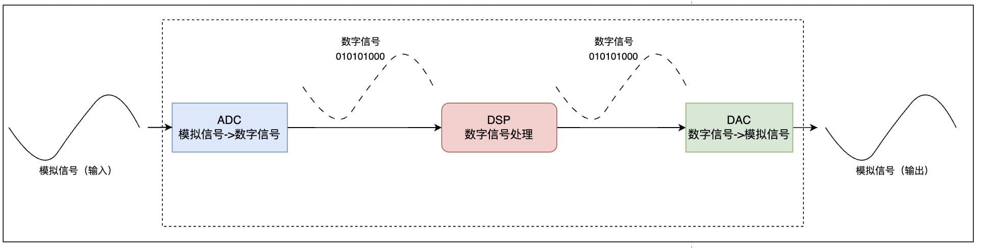 数字信号处理器（DSP）：定义、原理与应用全解析