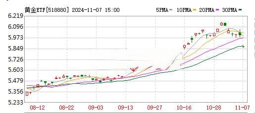 黄金ETF投资指南：交易规则、费用详解