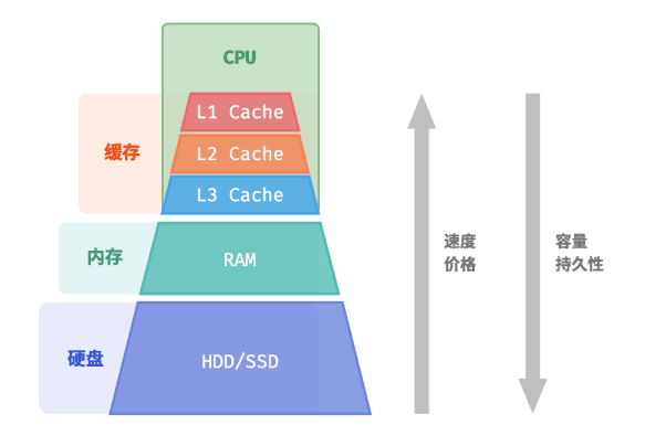 算法与数据结构——内存与缓存