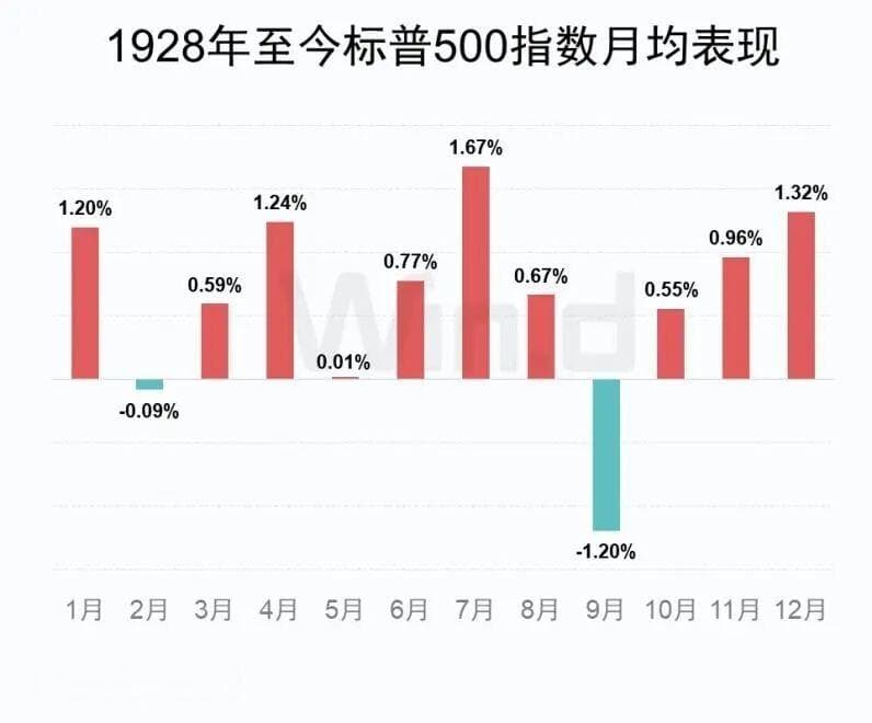 正式跌破2800点大关！美股的“9月魔咒”如何影响A股？