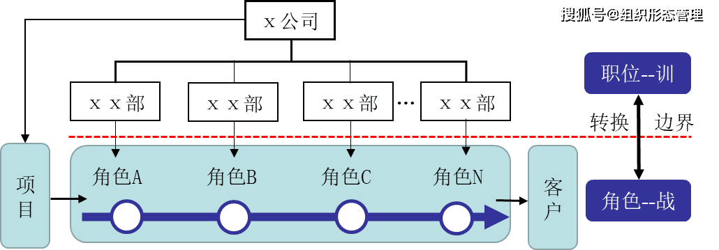 再谈晋升薪酬与发展薪酬对企业转型的价值