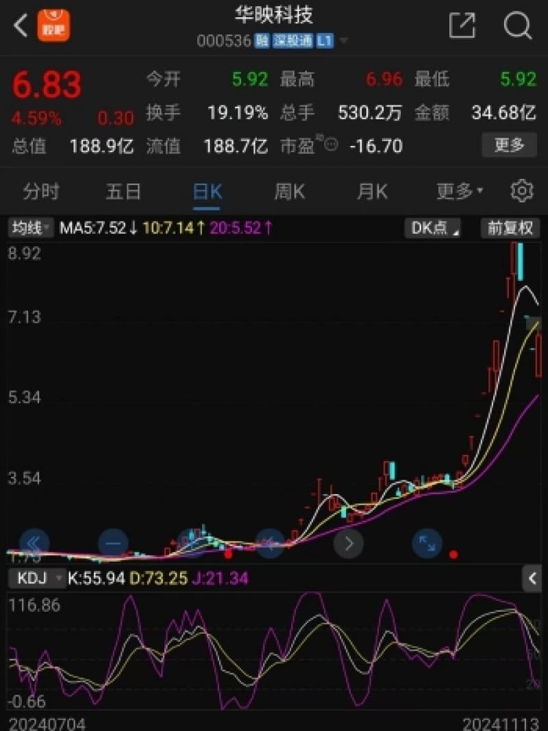 大亏三年股价意外起飞！华映科技10连板后连续3日跌停，谁是背后推手？