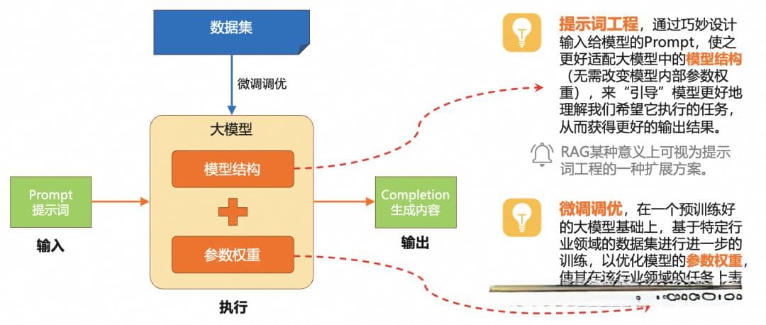 企业构建AI大模型应用的步骤流程与关键问题解析