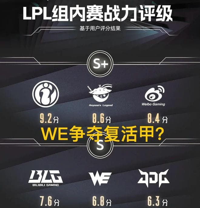 LPL网友投票战队评级：WE跻身前五，TES仅获3.9分