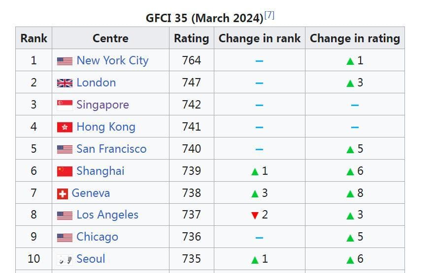 新加坡凭什么超越香港、上海，成为亚洲第一国际金融中心？