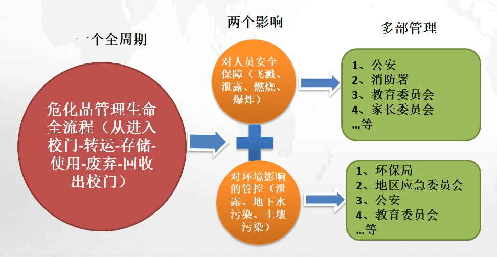 实验室化学品安全管理解决方案