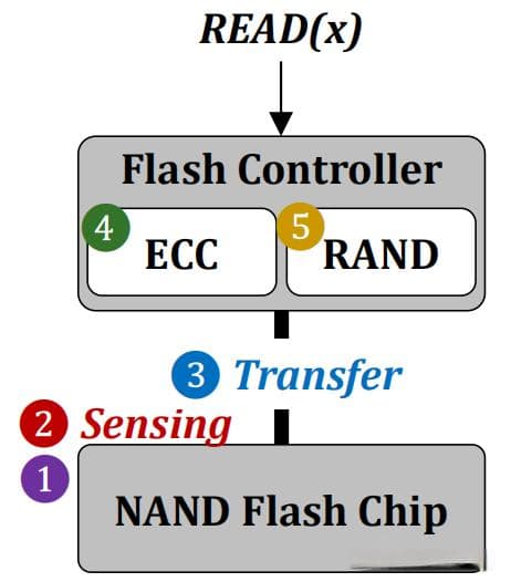 SSD性能与NAND速率的关系