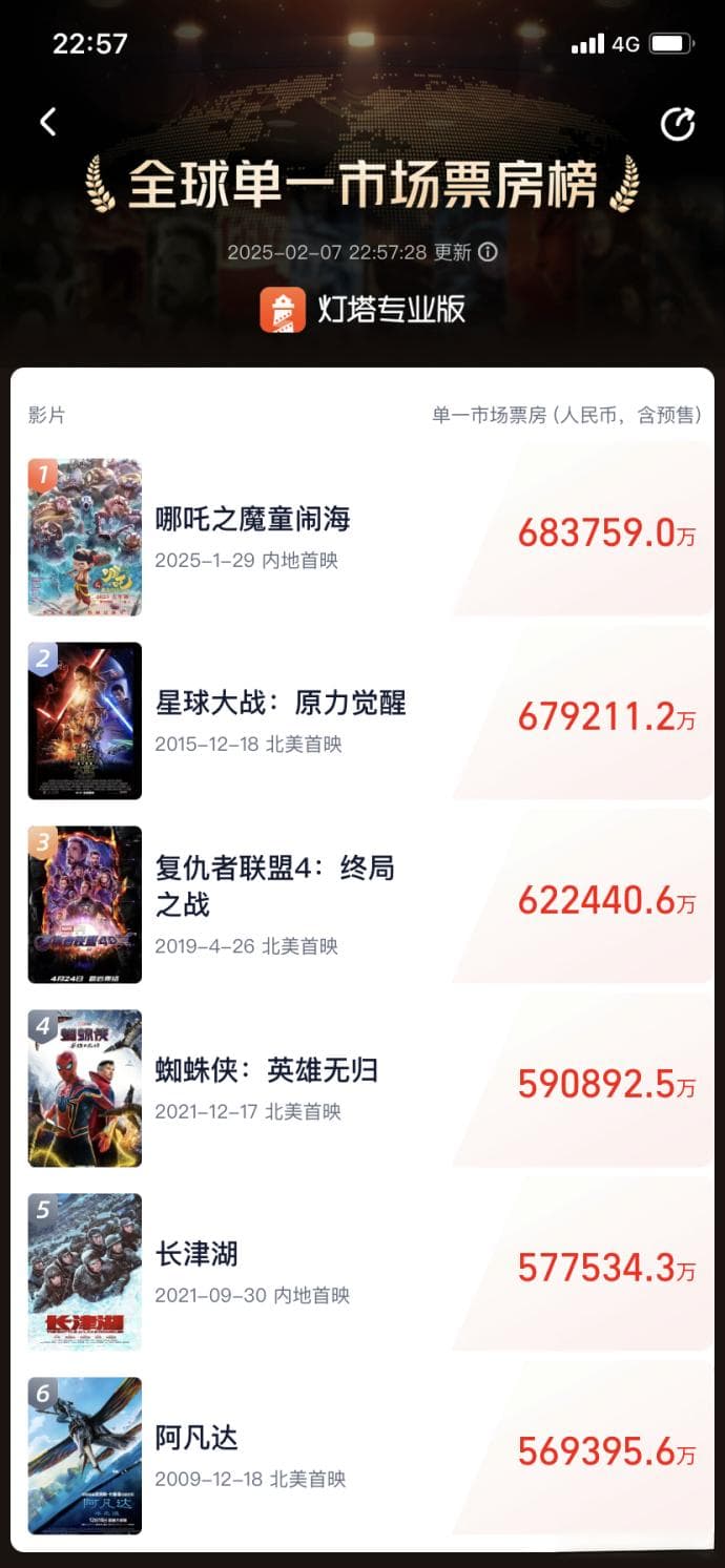 光线市值暴涨130亿，《哪吒2》吹响影市翻盘的号角