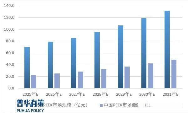 2025-2031年PEEK材料行业市场占有率分析及发展前景预测