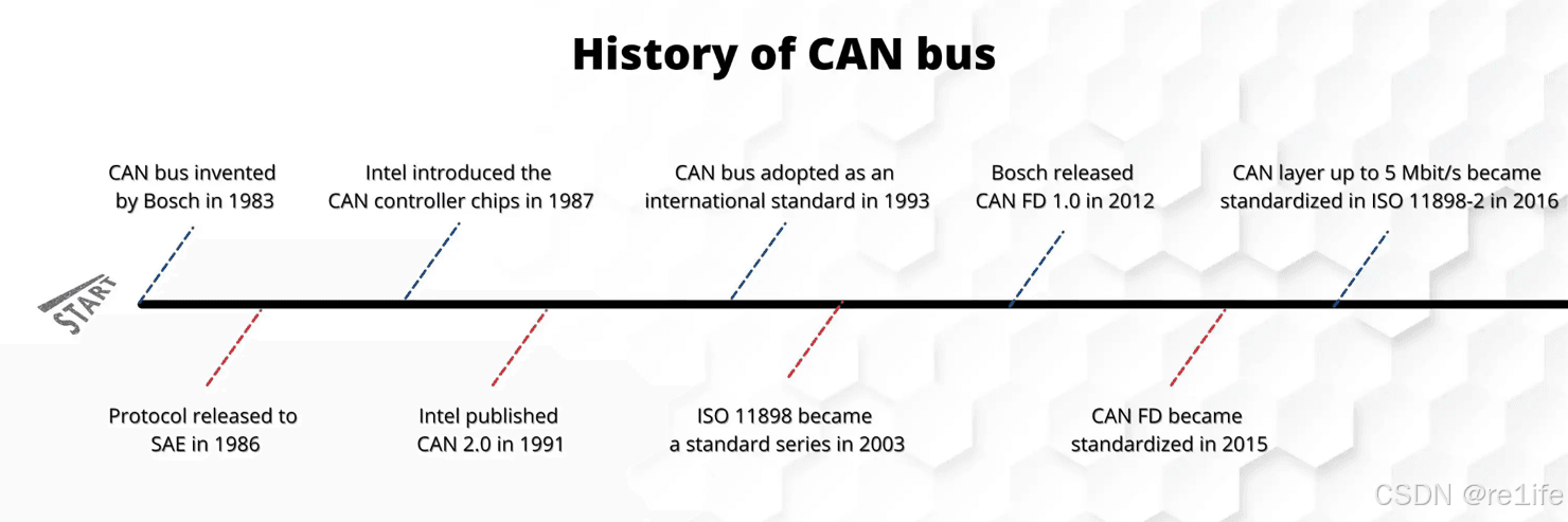 CAN总线初识