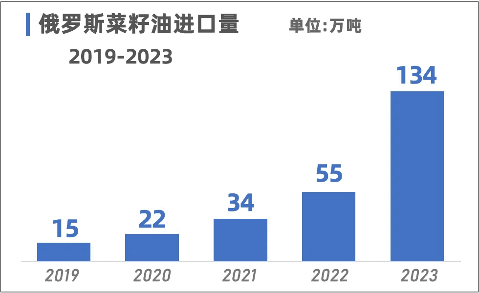 菜油变局进行时：俄菜油主导进口，浓香菜油消费拐点或已现