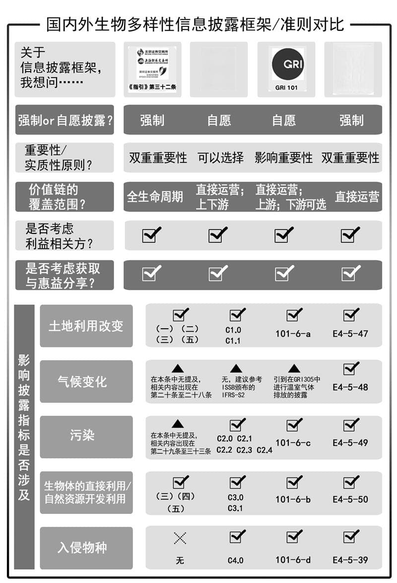 国内外生物多样性信息披露框架及准则对比研究