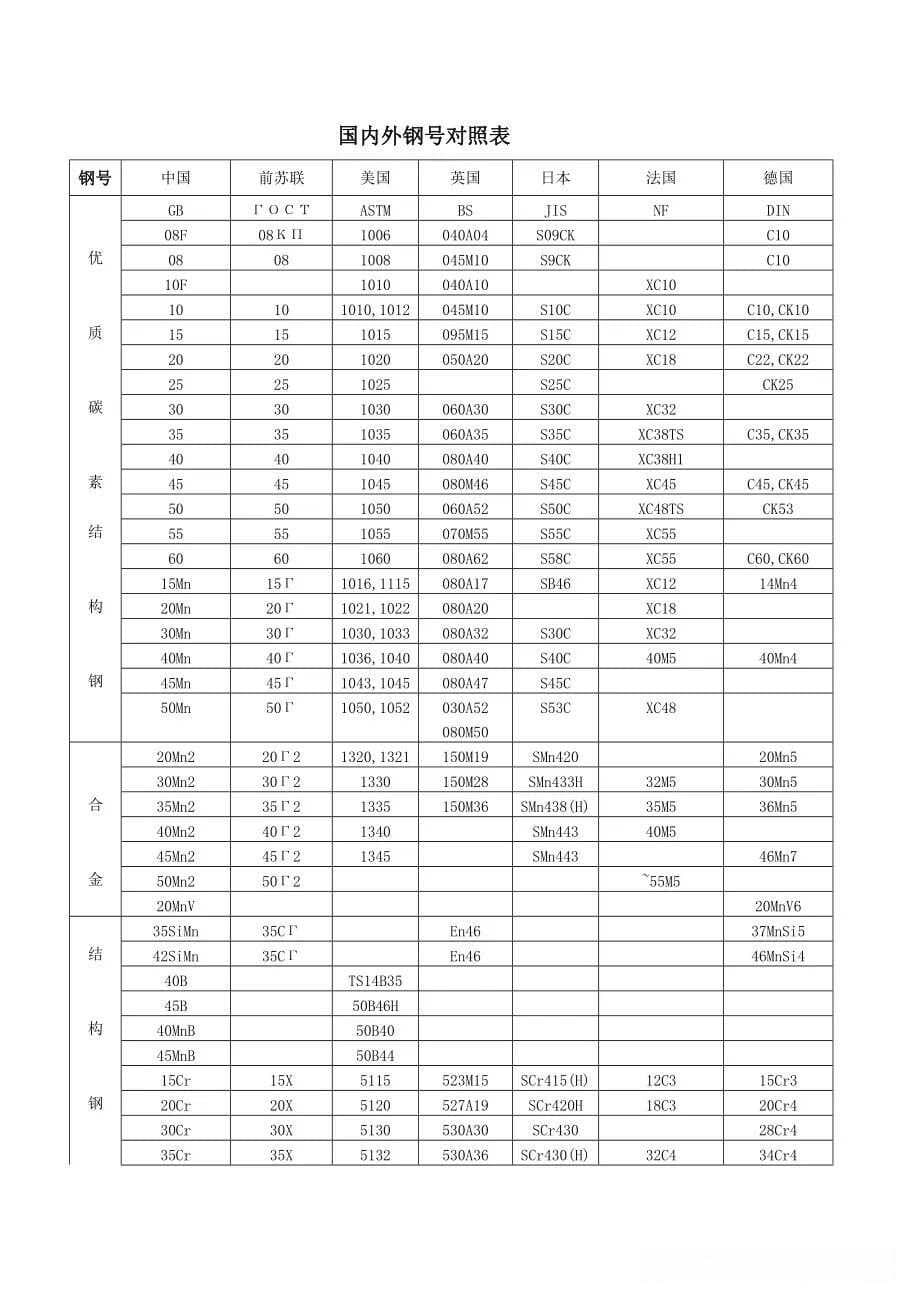 【必读】国内外钢的牌号命名规则详解