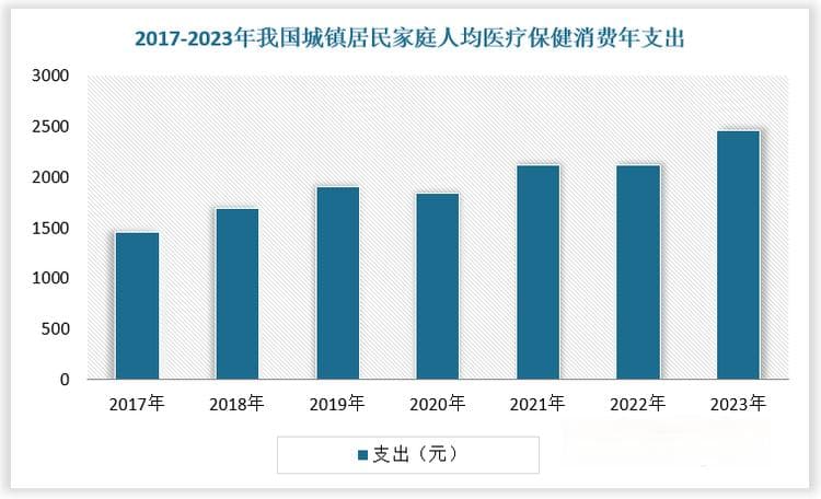 多因驱动保健品行业发展 人均消费额提升空间广阔 高度分散格局有望改变