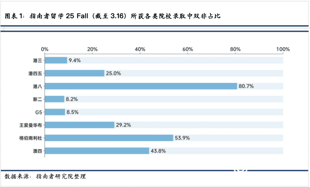 双非真的不配留学？港新录取率低至2.8%，G5零录取，绩点不高注定炮灰？