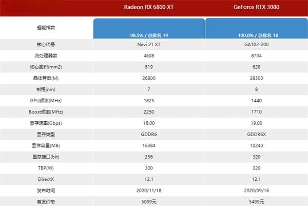 RTX 3080显卡相当于AMD的哪个型号？深度对比分析