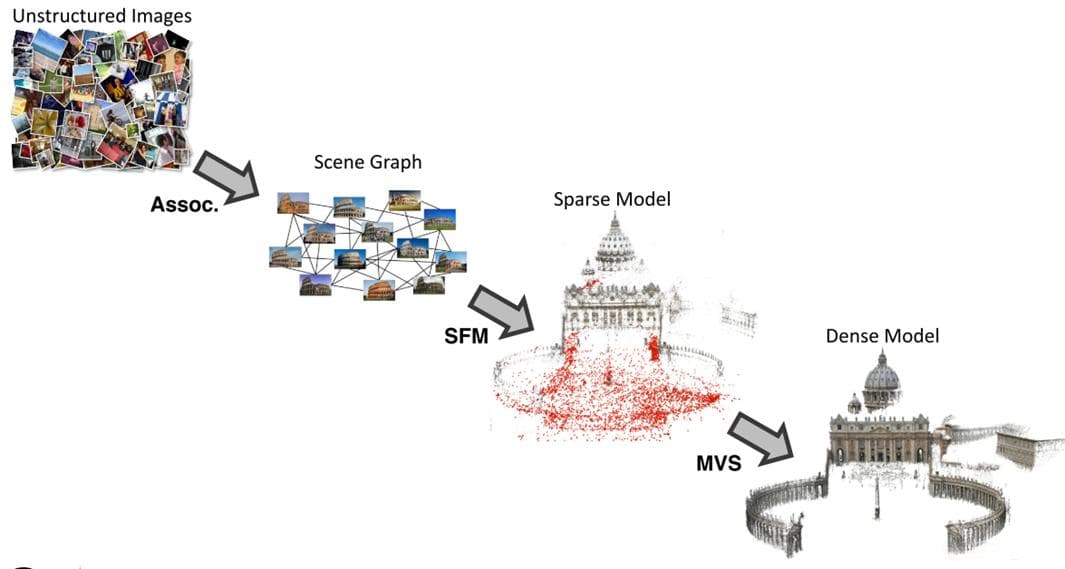多视图三维重建-SFM简介