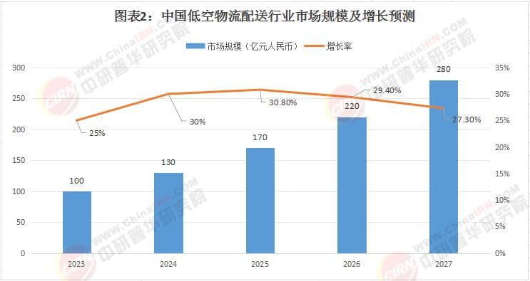 2025低空物流配送行业发展咨询报告（附数据分析图表）