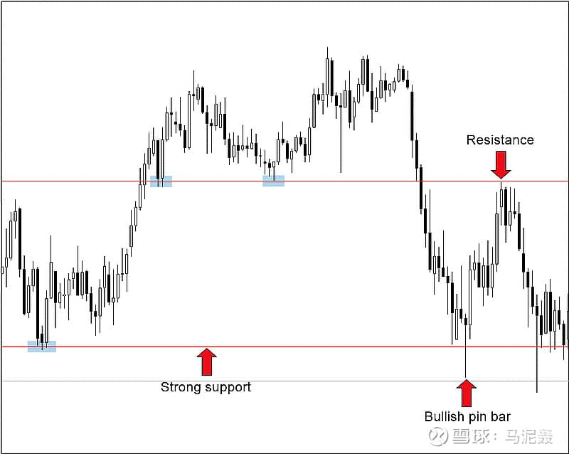 三种经典的裸K型态-价格行为Price Action