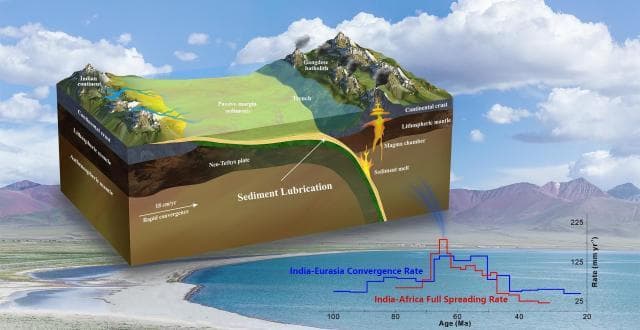 研究揭示印度-欧亚大陆初始碰撞时间约为6000万年前