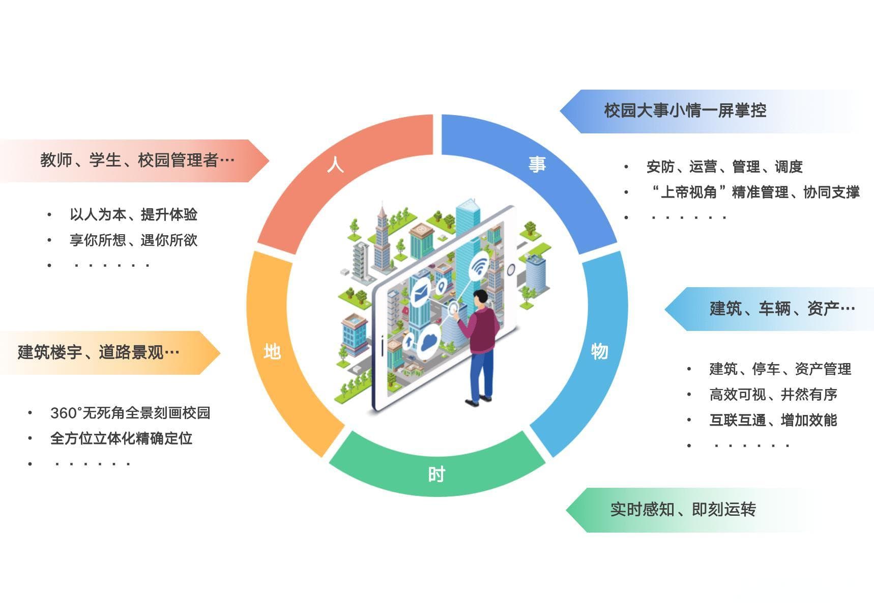 智慧校园系统中的信息处理与应用