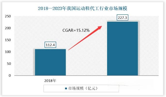 我国运动鞋代工行业发展现状分析：市场需求回暖 产能“出海”东南亚