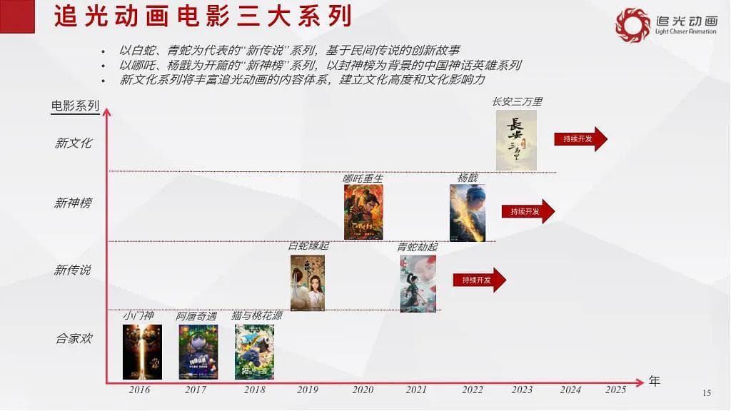 追光动画九年九部作品大盘点：从亏损到崛起的国产动画厂牌