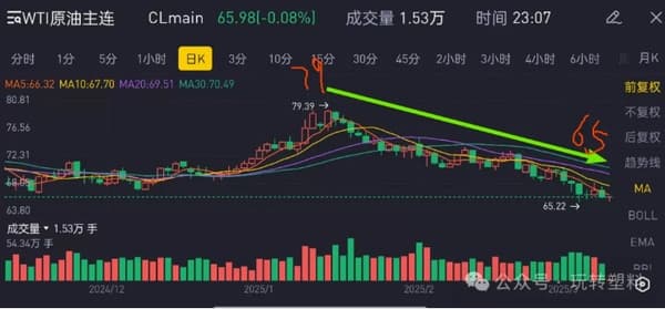 塑料行业大危机：油价跳水，下游品类承压，企业如何破局重生？