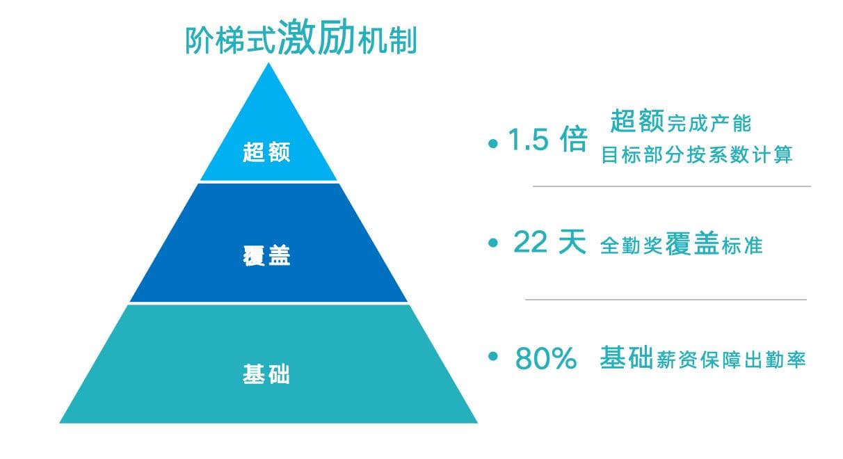 破解制造业排班困局：如何合法优化考勤制度提升人效？