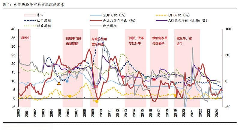 A股历轮牛市与宏观驱动因素