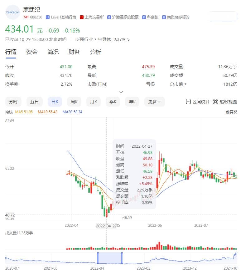 A股主板年内首只"10倍股"诞生！一路涨红又翻绿，"10倍股魔咒"是真的？