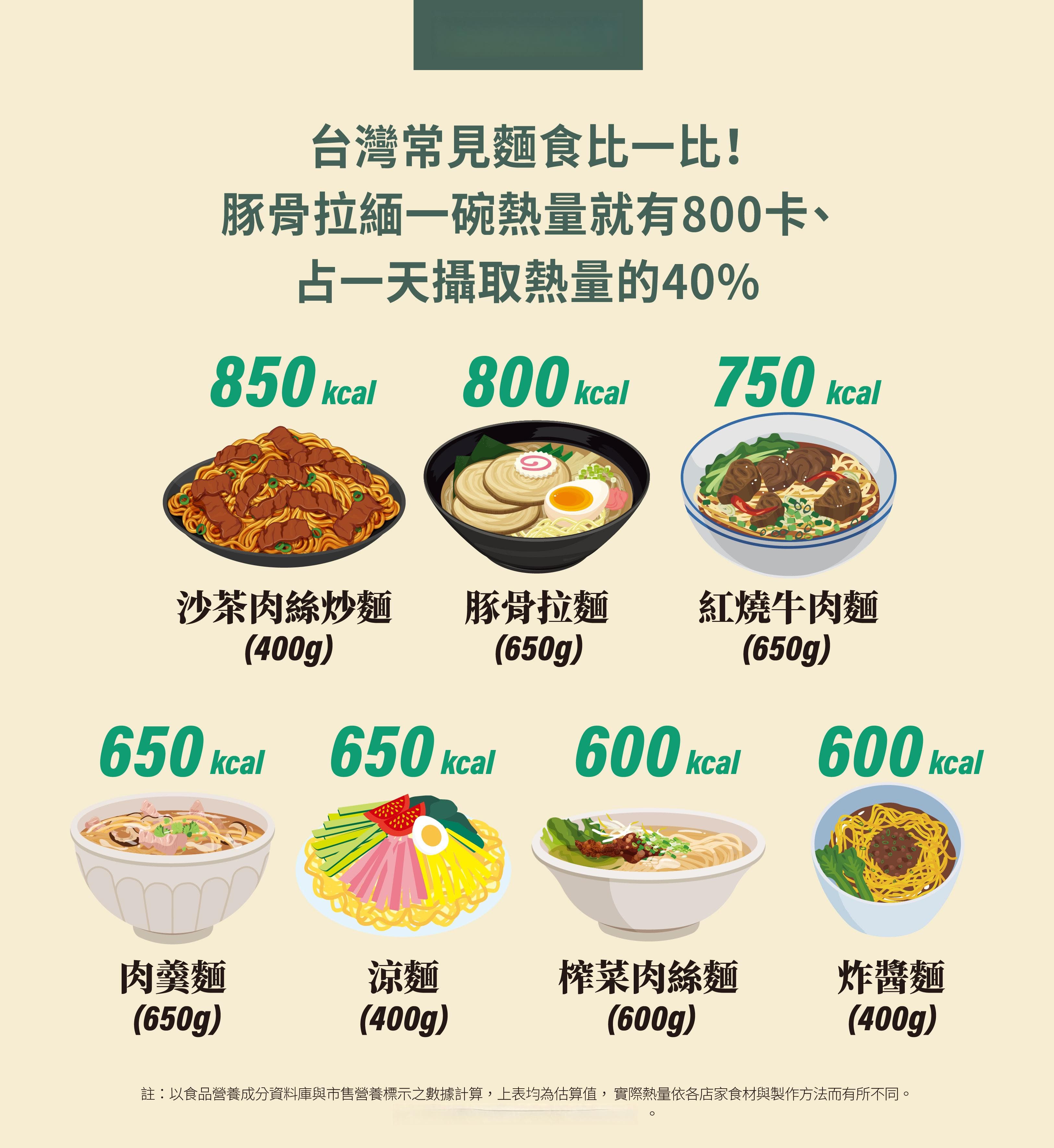 抗拒不了拉面的诱惑怎么办？想要热量不超标得先了解拉面5大要素！