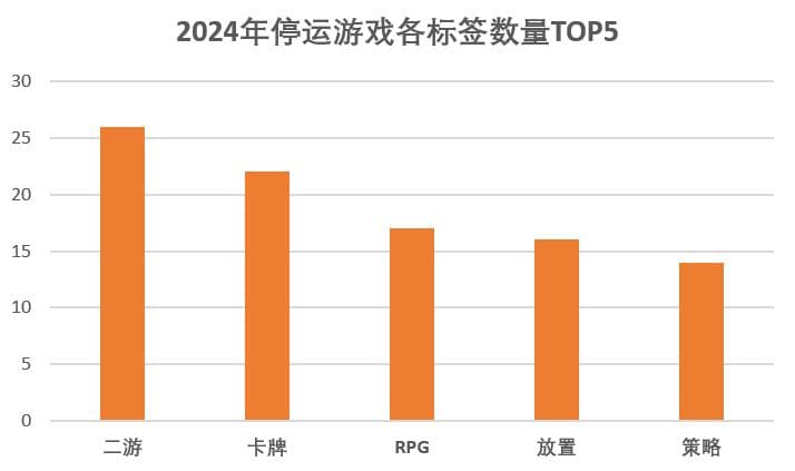 2024年停运的114款游戏：二游占比超两成，最短命的公告时未“满月”