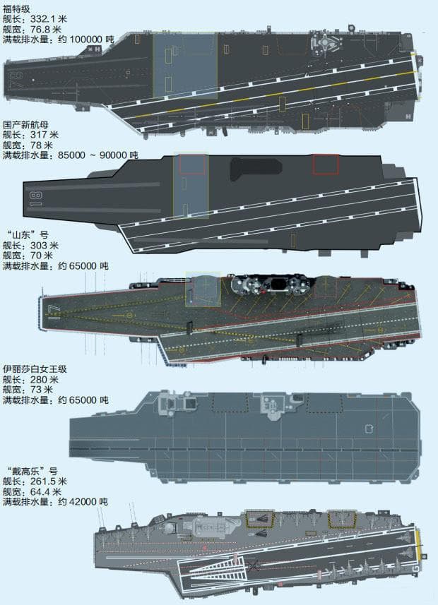 世界主流航母对比图，大小吨位一目了然，福建舰已跃居第二