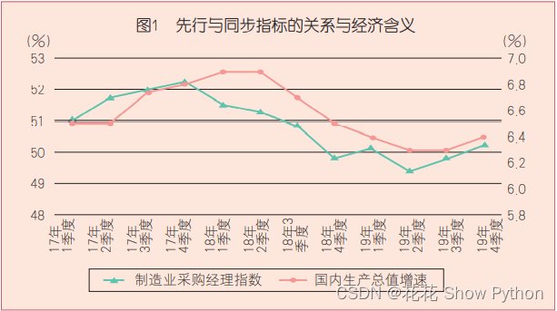 什么是宏观经济的先行指标、同步指标与滞后指标