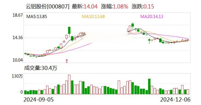 氧化铝期货年内涨超60%，市场供需失衡仍存隐忧