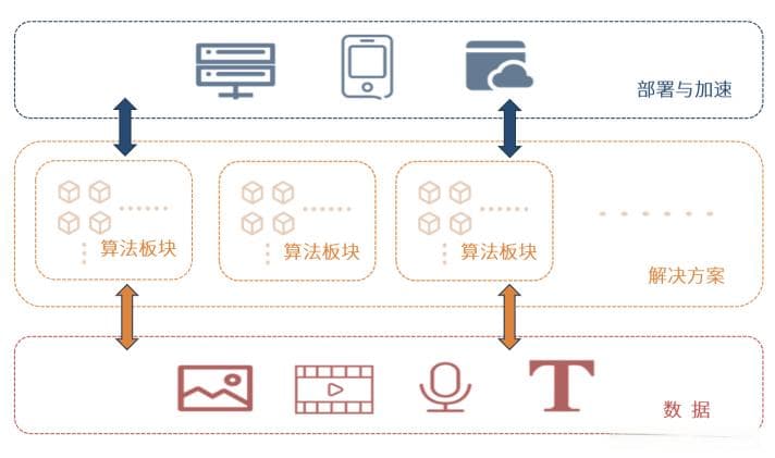 人工智能技术架构的构建和选型