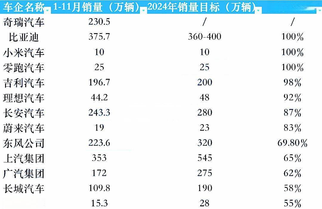 3家车企提前完成2024年销量目标，都是啥情况？