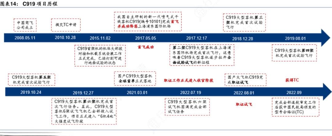 5家“大飞机”概念龙头分析，估值还在低位