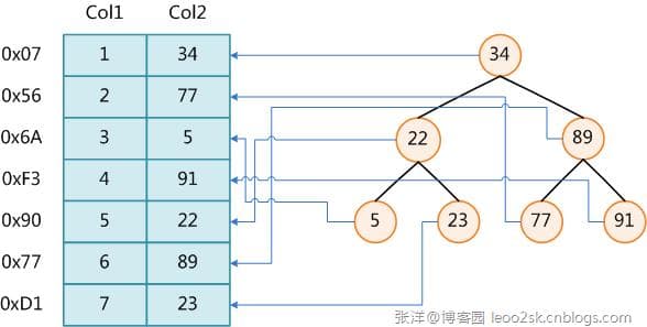 数据库索引全解（What is Database Index）