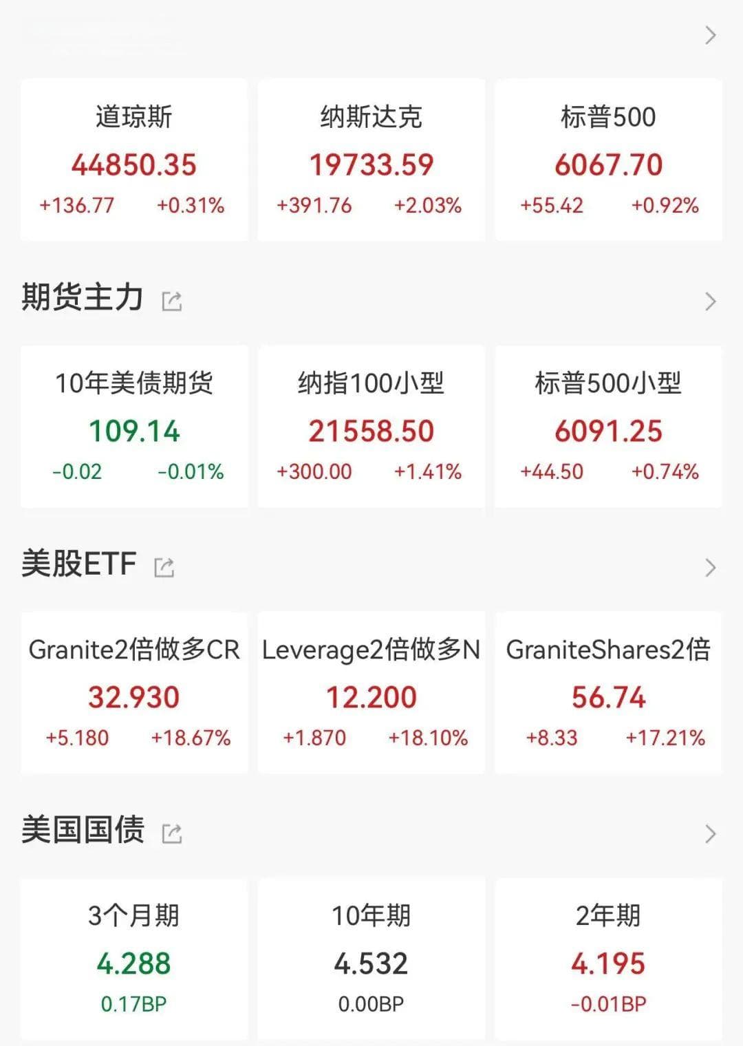 科技股大涨，英伟达强势反弹