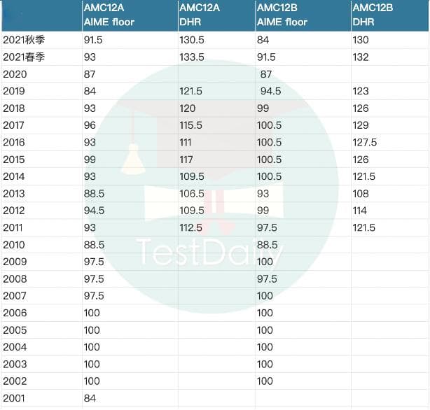 美国本科申请含金量高的竞赛AMC!报名方式/备考规划等,带你提升申请背景!