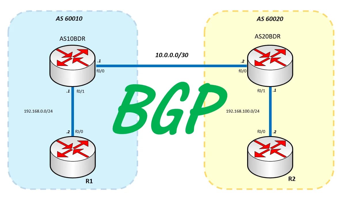 BGP 技术连载：BGP 选路规则