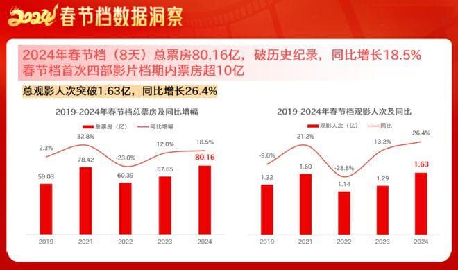深度复盘2024春节档，“史上最强”背后的新风向、新亮点、新启示