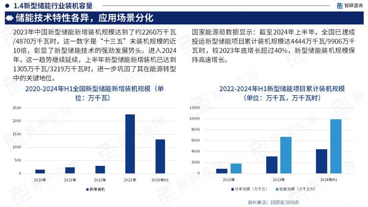 行业干货！智研咨询重磅发布《2024年储能行业市场全景分析及发展趋势展望报告》
