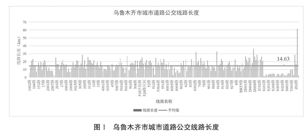 乌鲁木齐市城市道路公共交通空间特征分析与改进策略