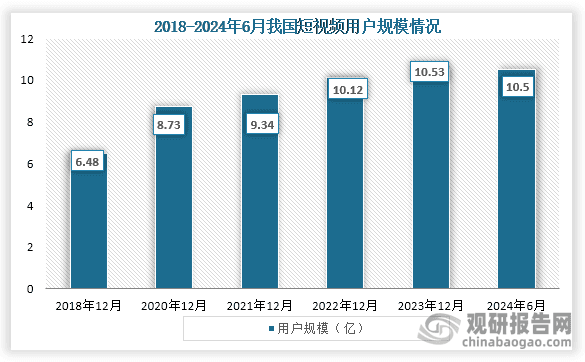 我国短视频行业用户规模增速逐渐放缓 资本市场趋于理性