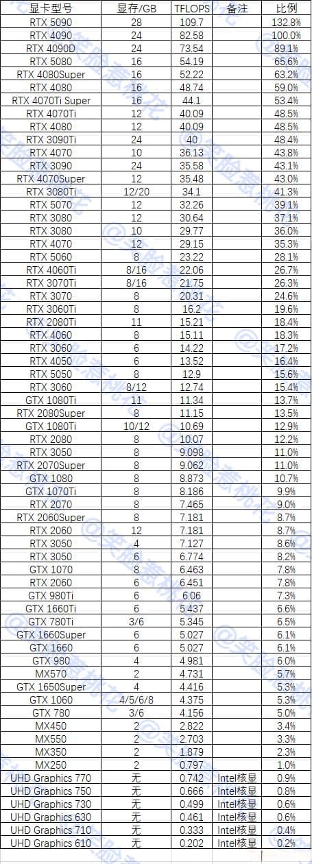 深度学习显卡算力排行榜：以单精度FP32浮点性能为标准的TFLOPS对比